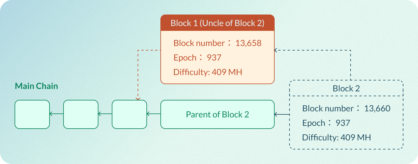 Uncle Block Condition